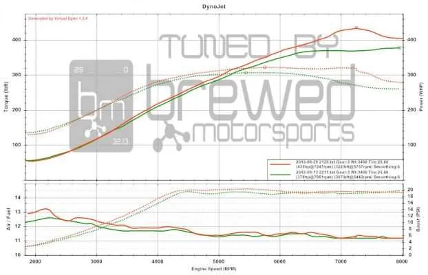 dyno graph via etune